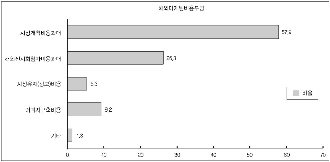 해외마케팅 경비부담