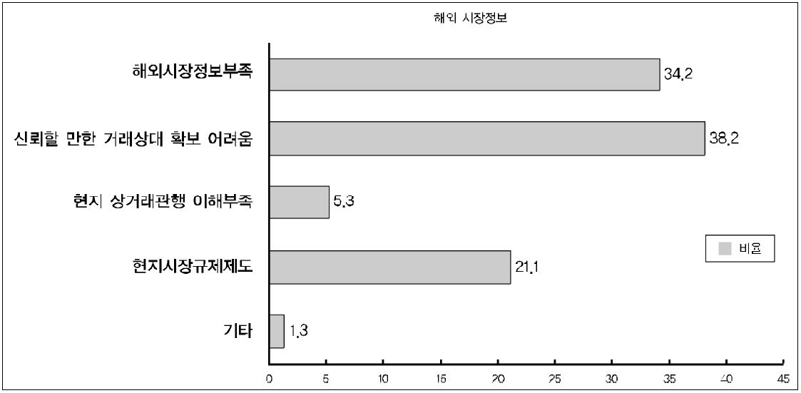 해외시장 정보