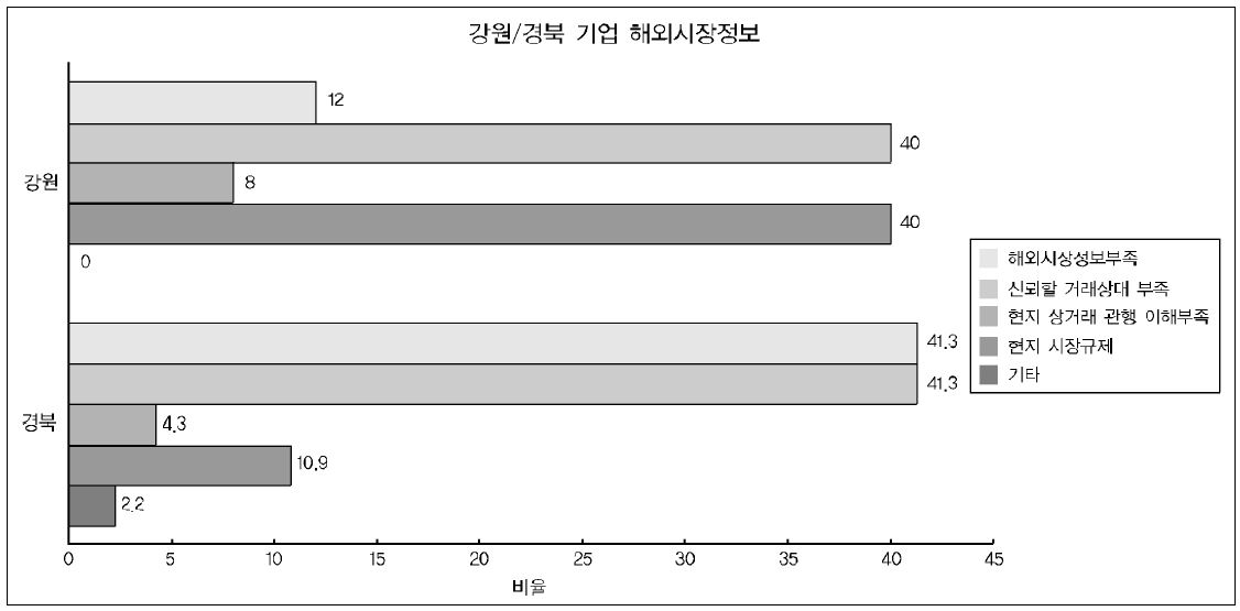 강원도와 경상북도 기업의 해외시장정보에 대한 응답