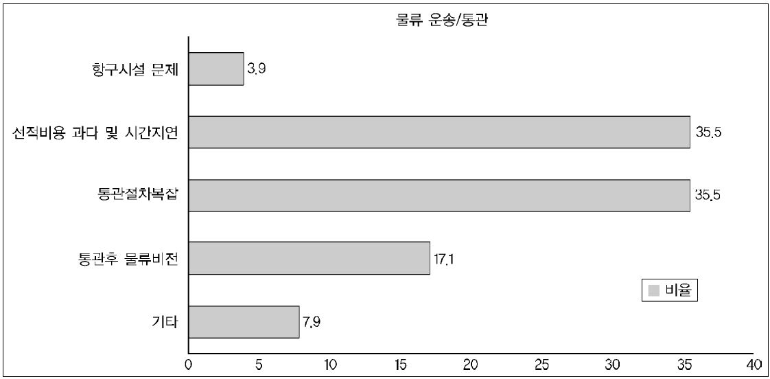 물류 운송/통관