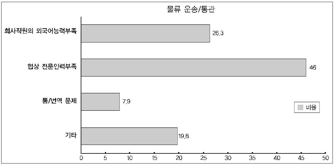 전문 인력/언어