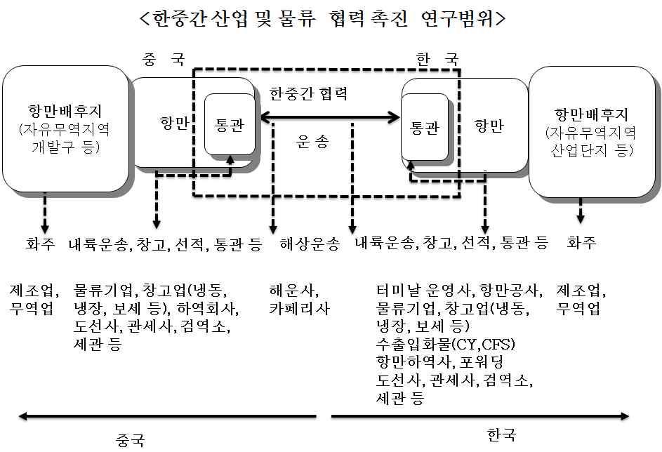 한중간 산업 및 물류 협력촉진 연구범위