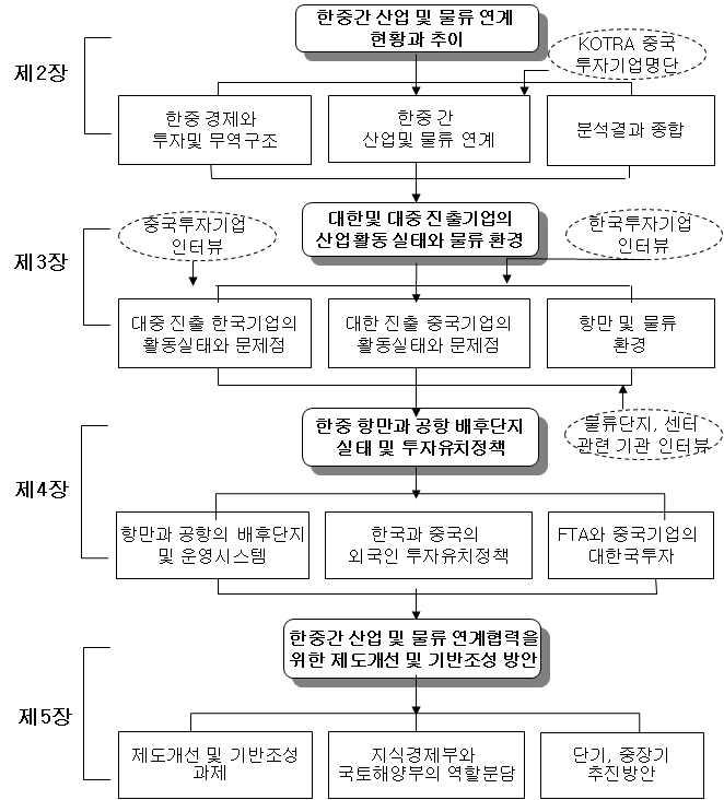 연구추진 흐름도