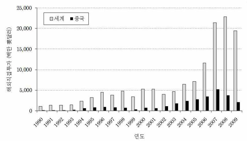 한국의 대세계 및 대중 직접투자 추이