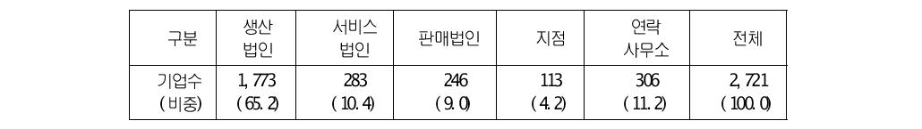 중국진출 유형별 기업현황