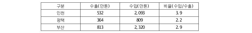 2010년 대중국 항만별 수출입 물동량