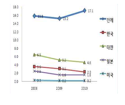 중국의 국가별 1차산품 수출구조