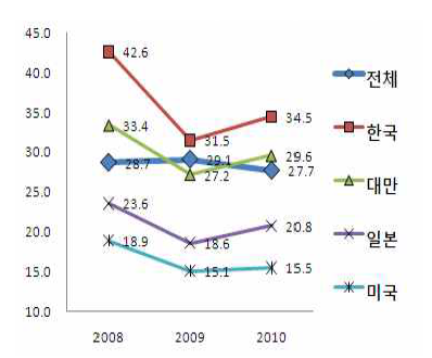 중국의 국가별 반제품 수출구조