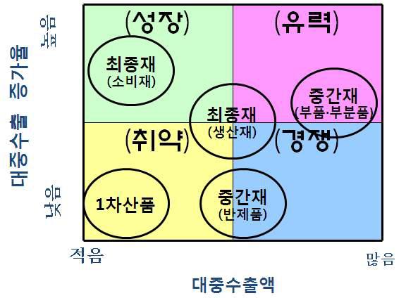 한국의 가공단계별 대중국 수출 확대 가능성 평가