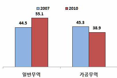 중국의 대세계 무역에서 가공무역의 비중