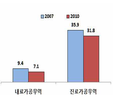 중국 대세계 가공무역에서 내료가공과 진료가공의 비중