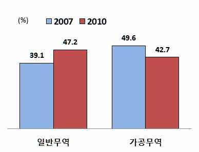 중국의 대일본 무역에서 가공무역의 비중