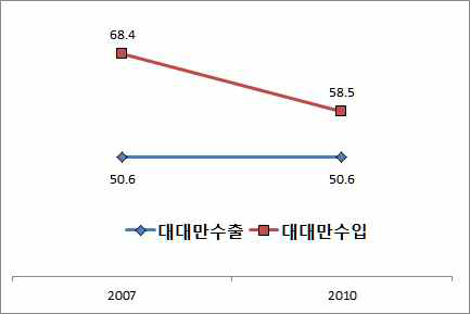 중국의 대대만 수출입에서 가공무역의 비중