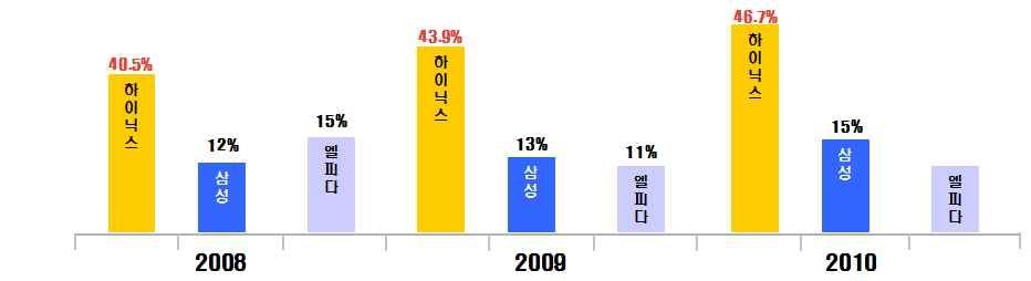 중국 메모리 반도체 시장 점유율