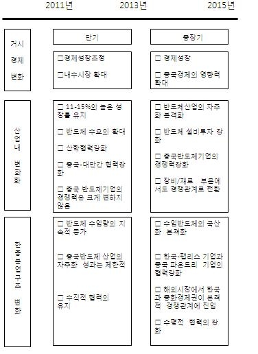 12-5규획에 따른 한중 분업관계의 변화