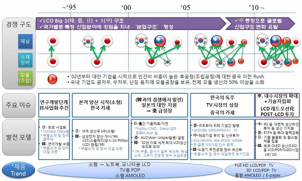 디스플레이산업의 분업구조 변화과정 및 전망