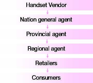 The Multi-level Agency Model