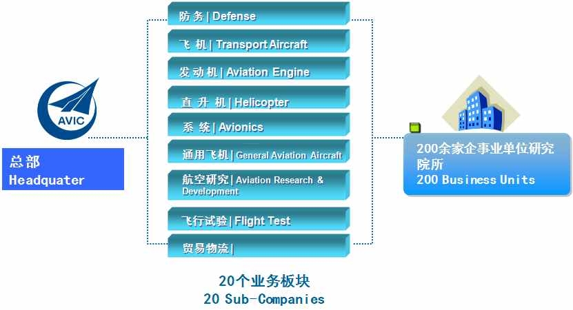 AVIC 구조