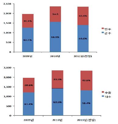 군수/민수 및 내수/수출 비율