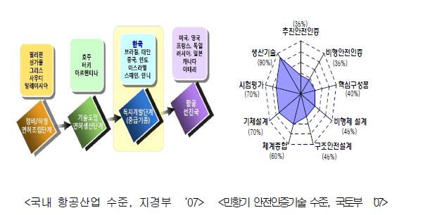 국내 항공산업 발전단계 및 기술수준