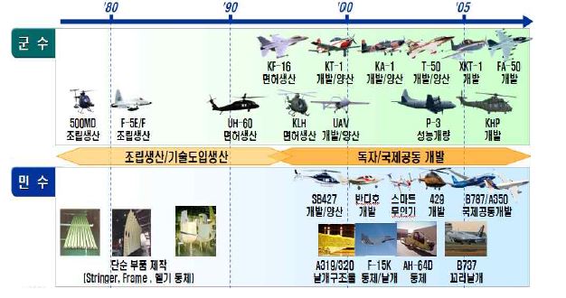 국내 항공산업 발전과정