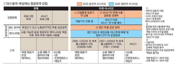 중국 항공산업 향후 발전 시나리오