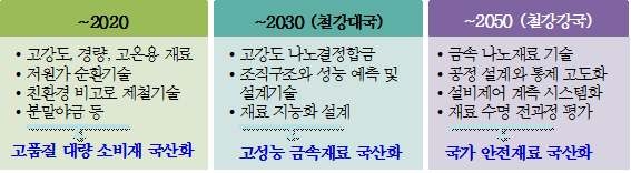 중국 기술발전 로드맵 2050 : 재료기술 부문