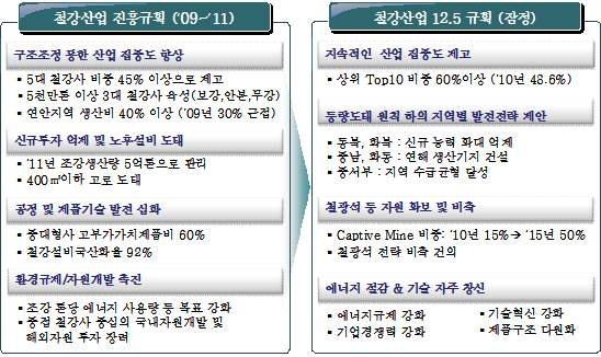 중국 철강산업 관련 정책 추이