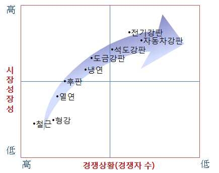 중국 철강제품별 시장 및 경쟁상황 전망(~향후 5년)