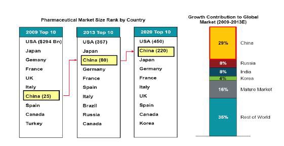 중국의 제약시장 현황 및 전망