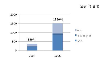 중국 물산업 전망