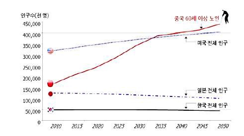 중국 노령인구 변화의 국제비교(2010년~2050년)