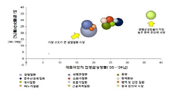 중국의 질환시장 포트폴리오(2005년~2009년 연평균 성장률)