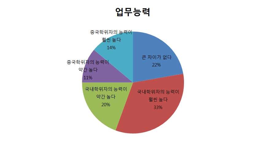 학위 지역에 따른 업무 능력