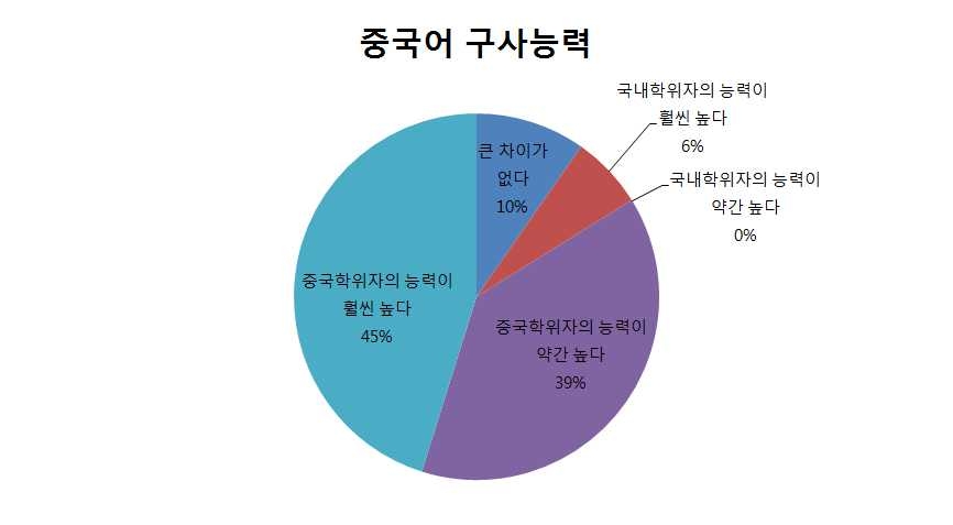 학위 지역에 따른 중국어 능력