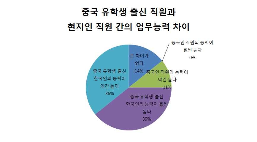 중국유학파와 현지직원 간의 업무능력 차이