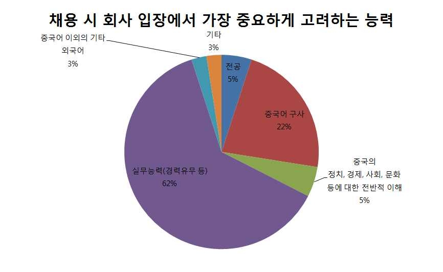 채용 시 회사 입장에서 가장 중요하게 고려하는 능력