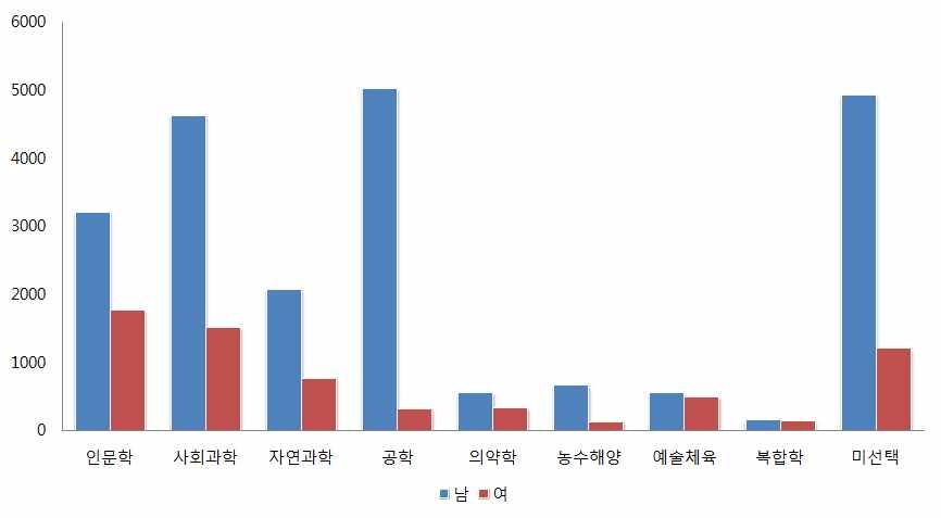 1992-2011년 해외박사학위 전공 분포 현황