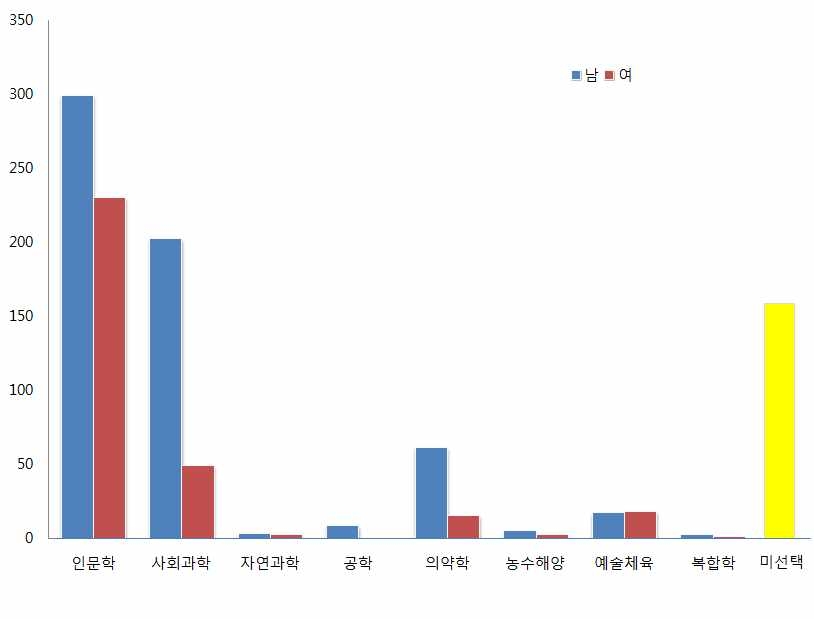 1992-2011 중국박사학위 전공 분포 현황