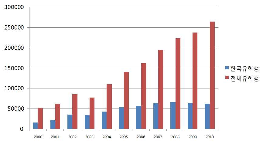 2000년대 재중 외국인유학생 및 한국인유학생 추이