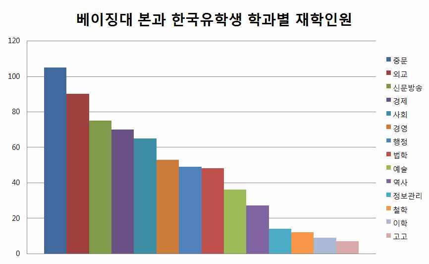 베이징대 본과 한국유학생 전공분포도(2011.05)