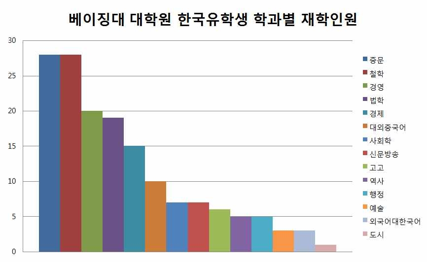 베이징대 대학원 한국유학생 전공분포도(2011.05)