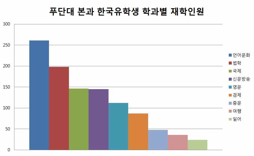 푸단대 본과 한국유학생 전공분포도(단위:명)