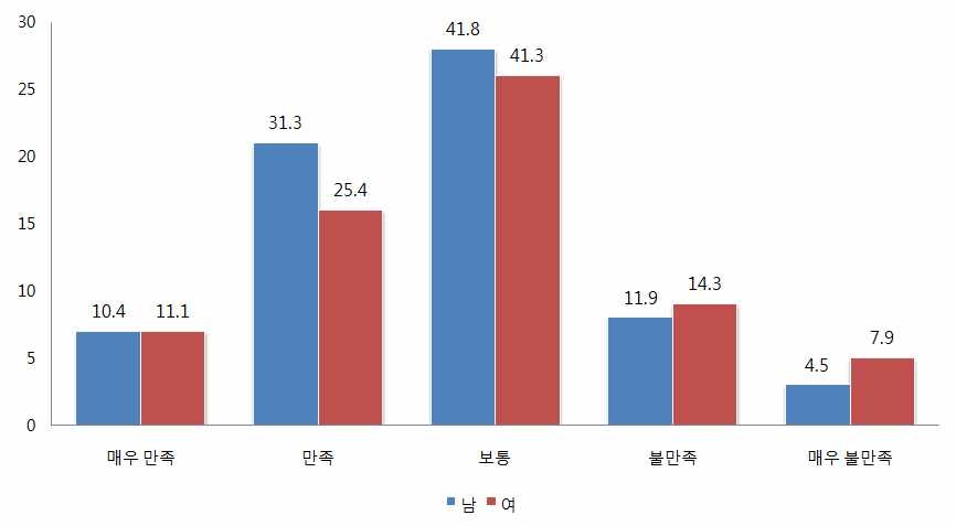 푸단대 본과 유학생 전공만족도 (단위:%)