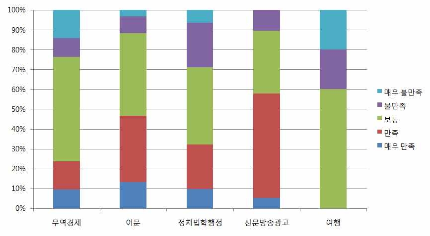 푸단대 본과 유학생 전공별 만족도(비율)