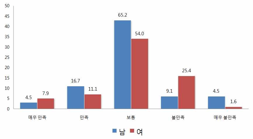 푸단대 본과 유학생 수업만족도 (단위:%)