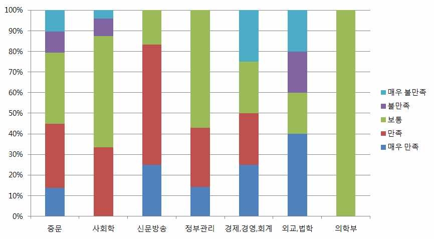 베이징대 본과 전공별 만족도(비율)