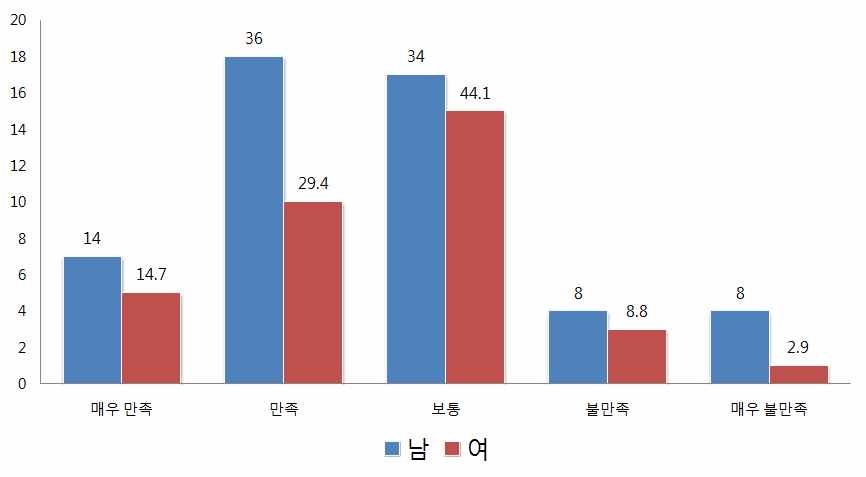 베이징대 본과 성별 전공만족도(단위:%)