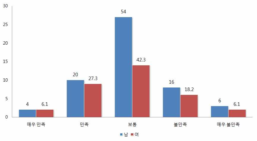 베이징대 본과 유학생 수업만족도 (단위:%)