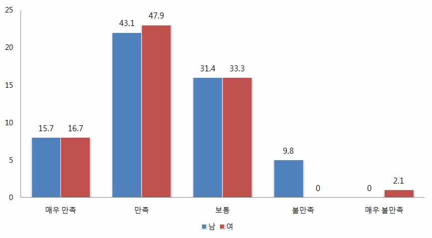 칭화대 본과 유학생 전공만족도 (단위:%)